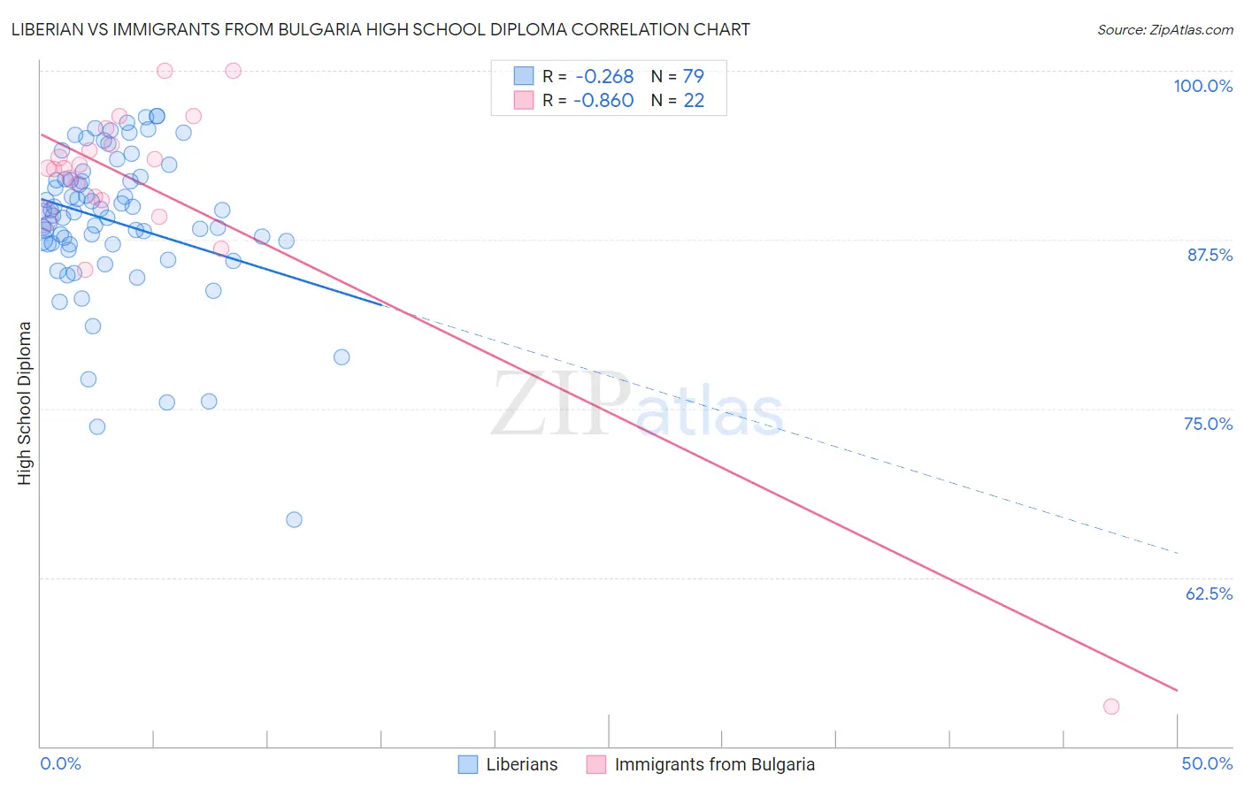 Liberian vs Immigrants from Bulgaria High School Diploma
