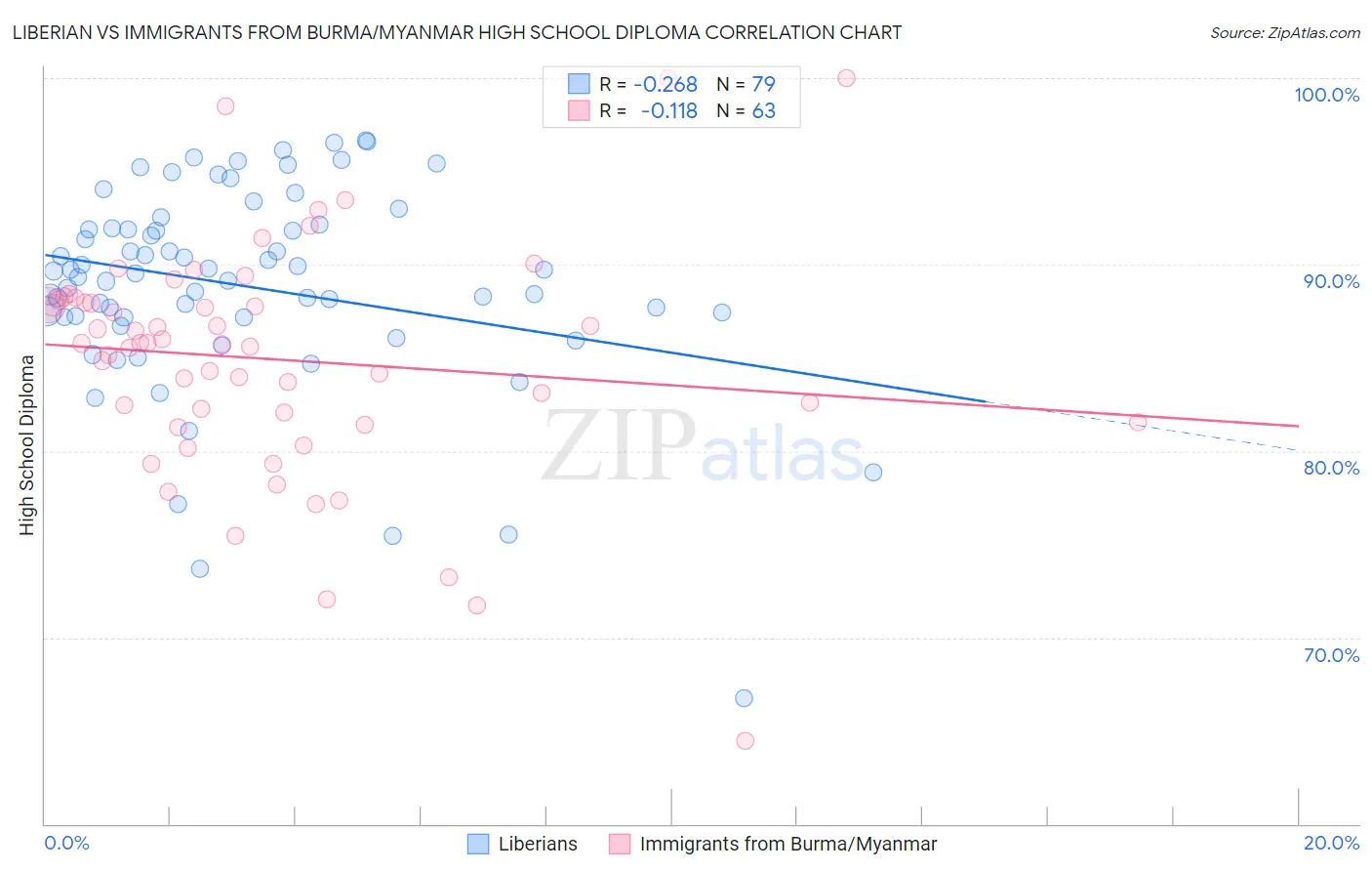 Liberian vs Immigrants from Burma/Myanmar High School Diploma