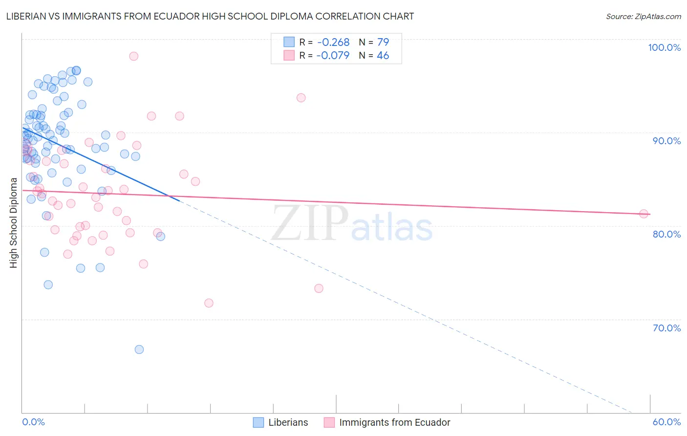 Liberian vs Immigrants from Ecuador High School Diploma