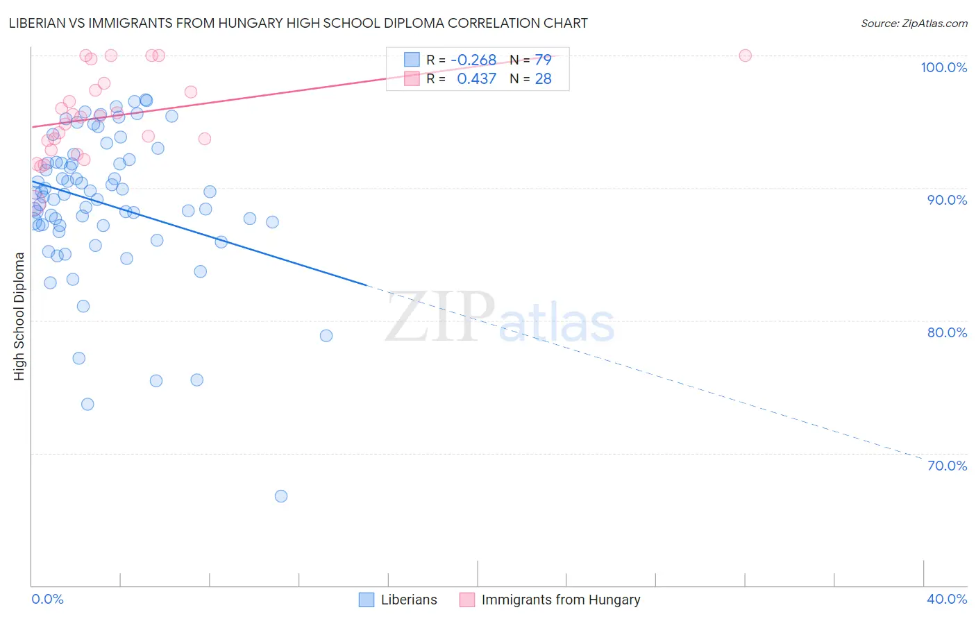 Liberian vs Immigrants from Hungary High School Diploma