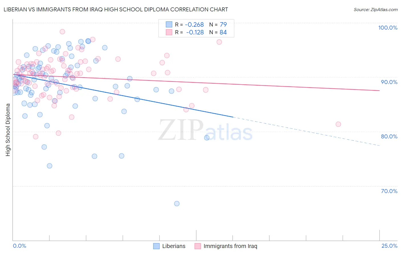 Liberian vs Immigrants from Iraq High School Diploma