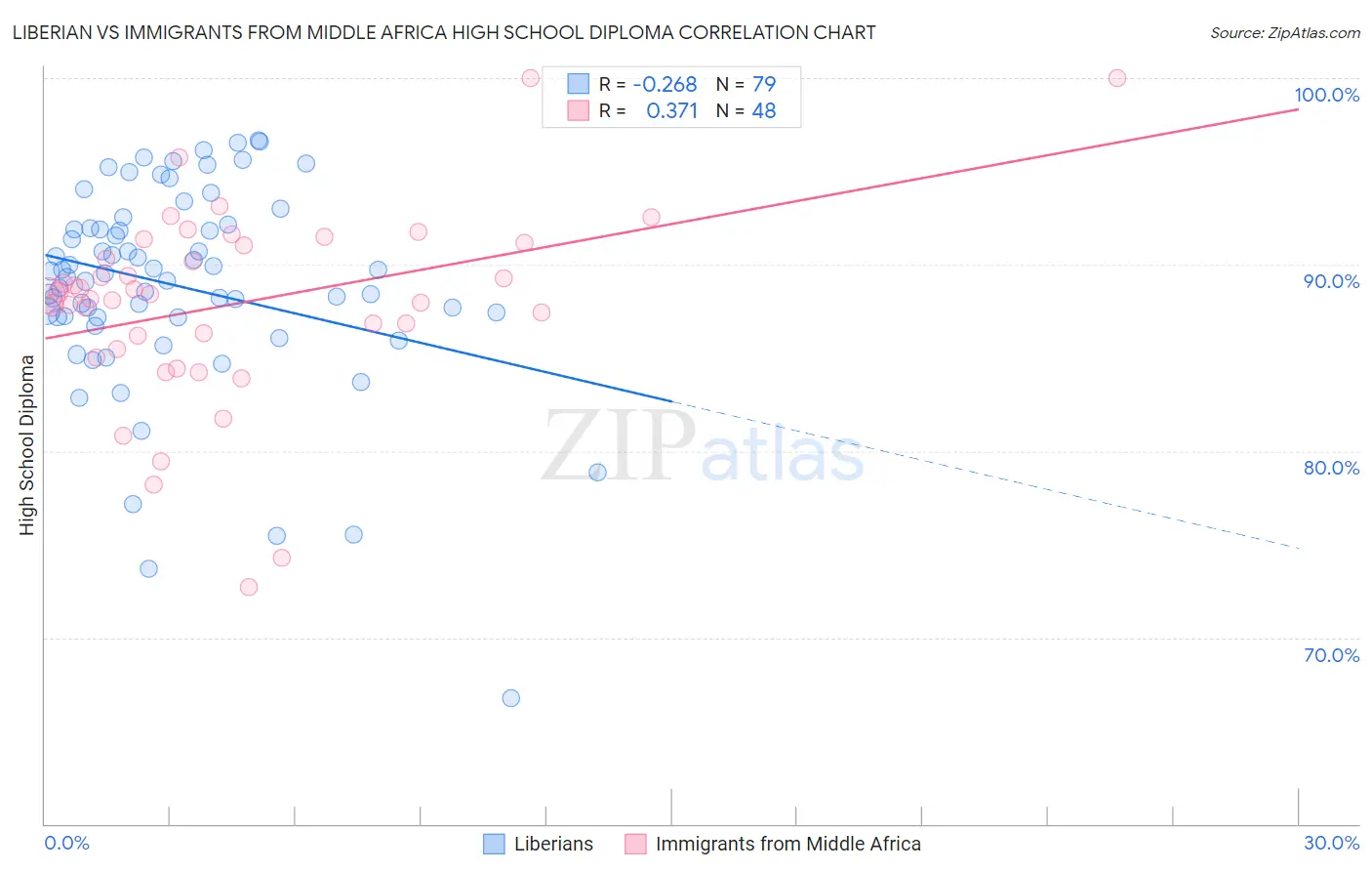 Liberian vs Immigrants from Middle Africa High School Diploma