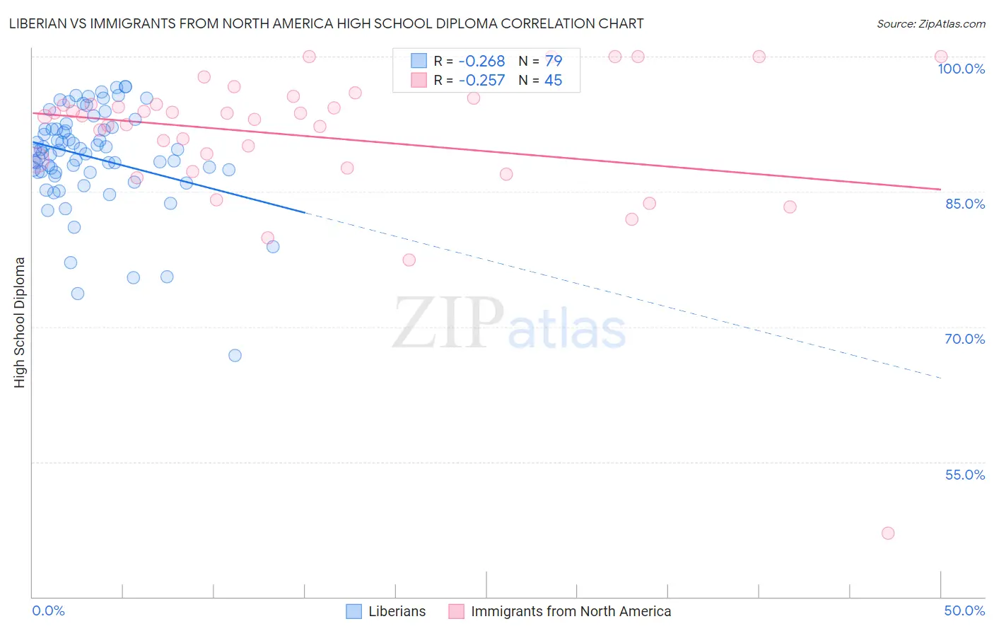 Liberian vs Immigrants from North America High School Diploma