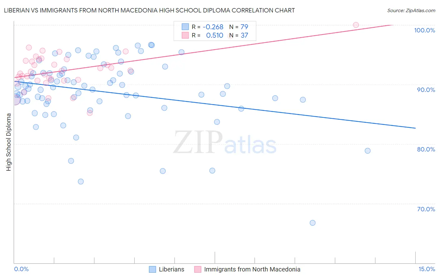 Liberian vs Immigrants from North Macedonia High School Diploma
