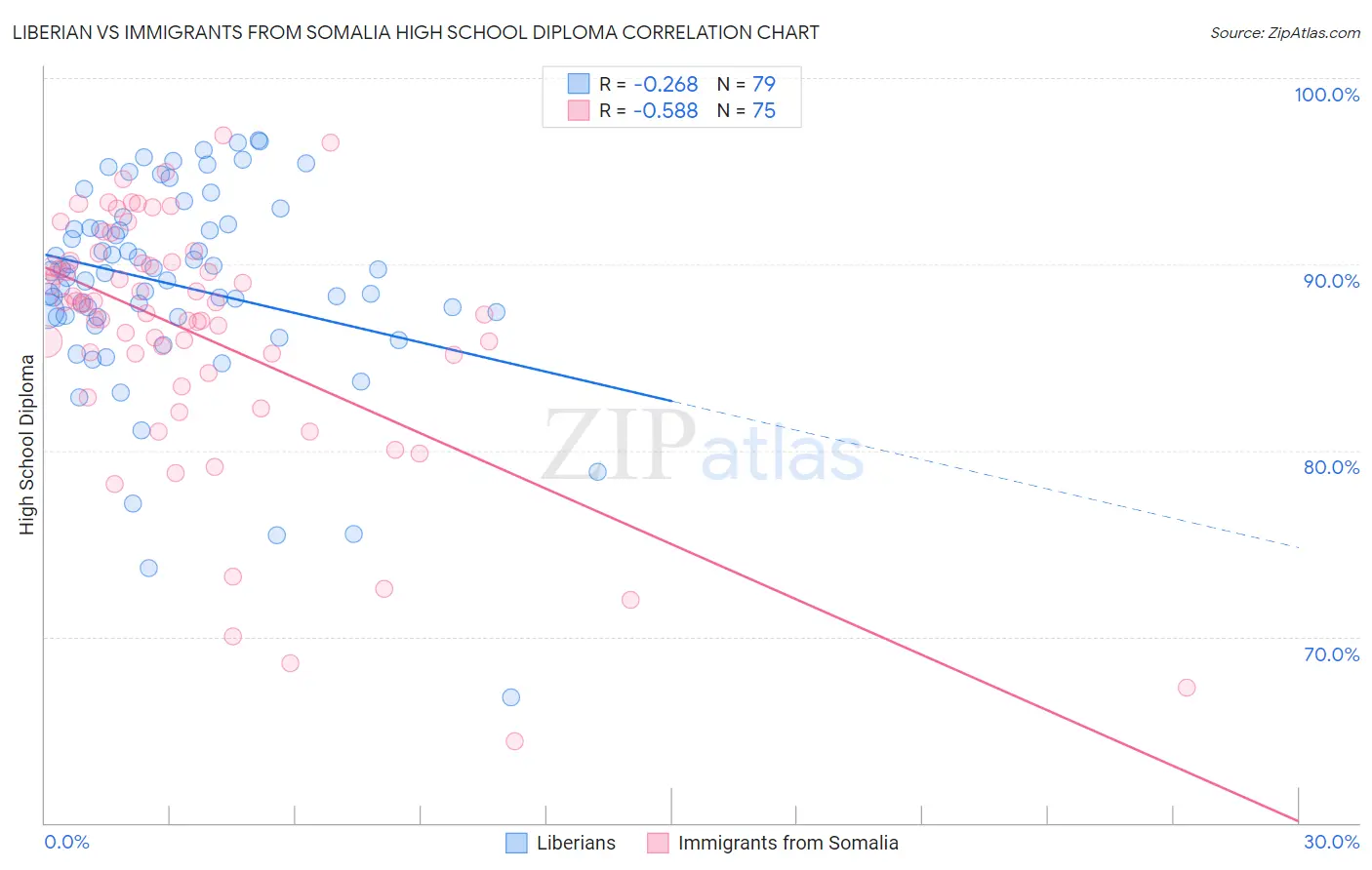 Liberian vs Immigrants from Somalia High School Diploma