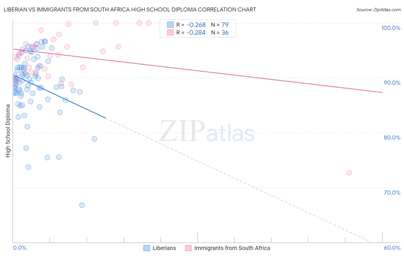 Liberian vs Immigrants from South Africa High School Diploma
