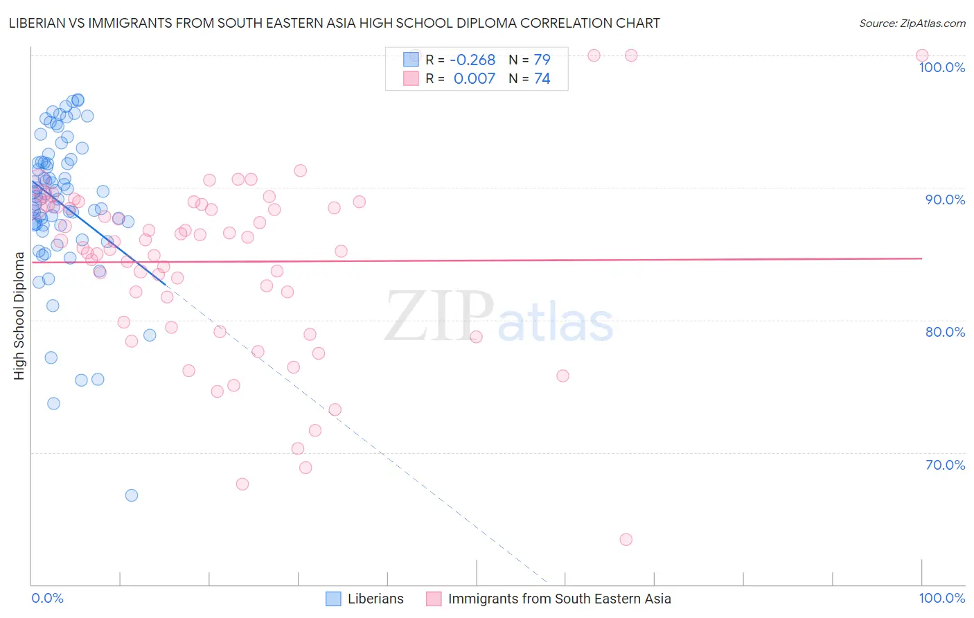 Liberian vs Immigrants from South Eastern Asia High School Diploma