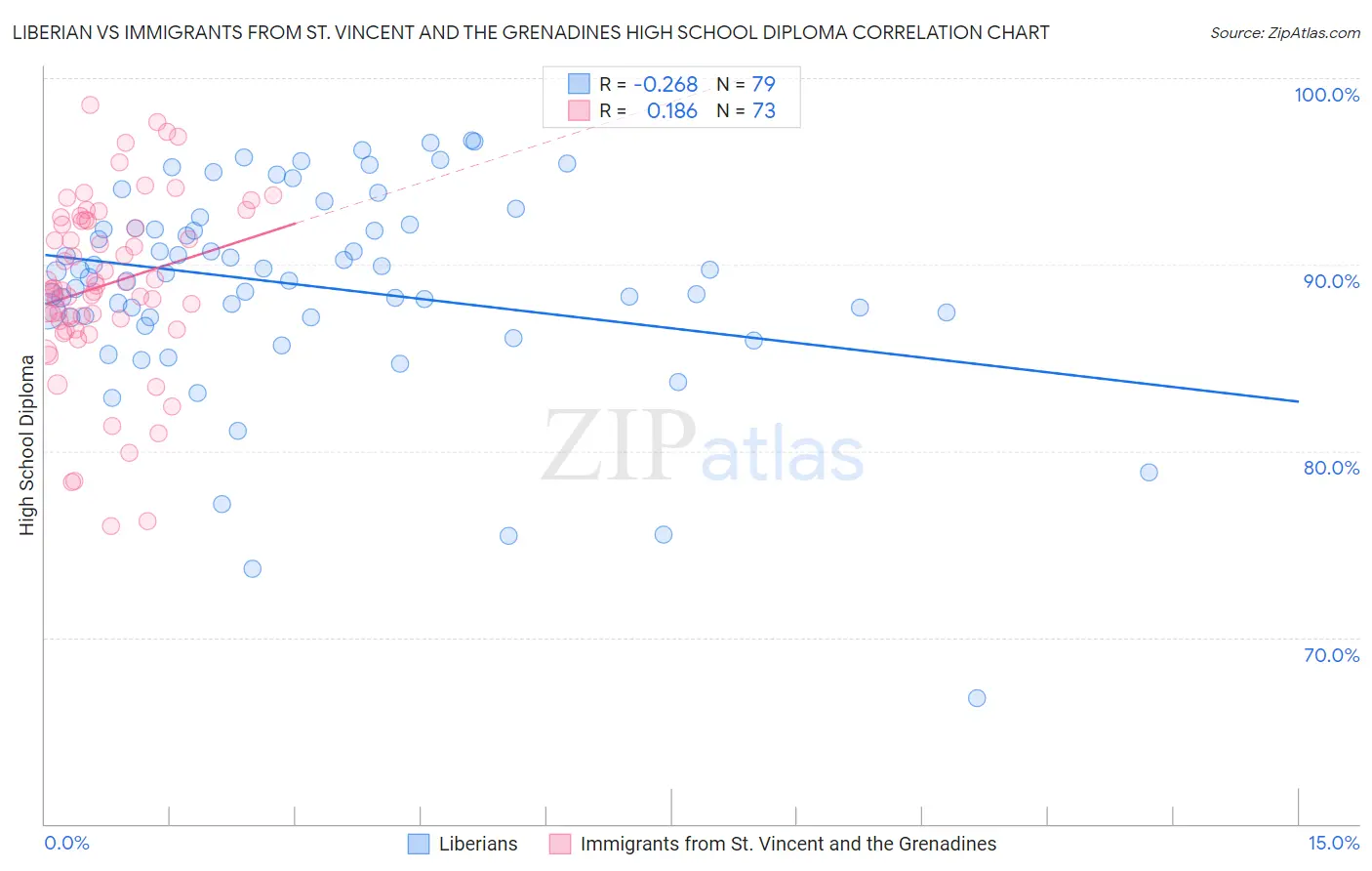 Liberian vs Immigrants from St. Vincent and the Grenadines High School Diploma