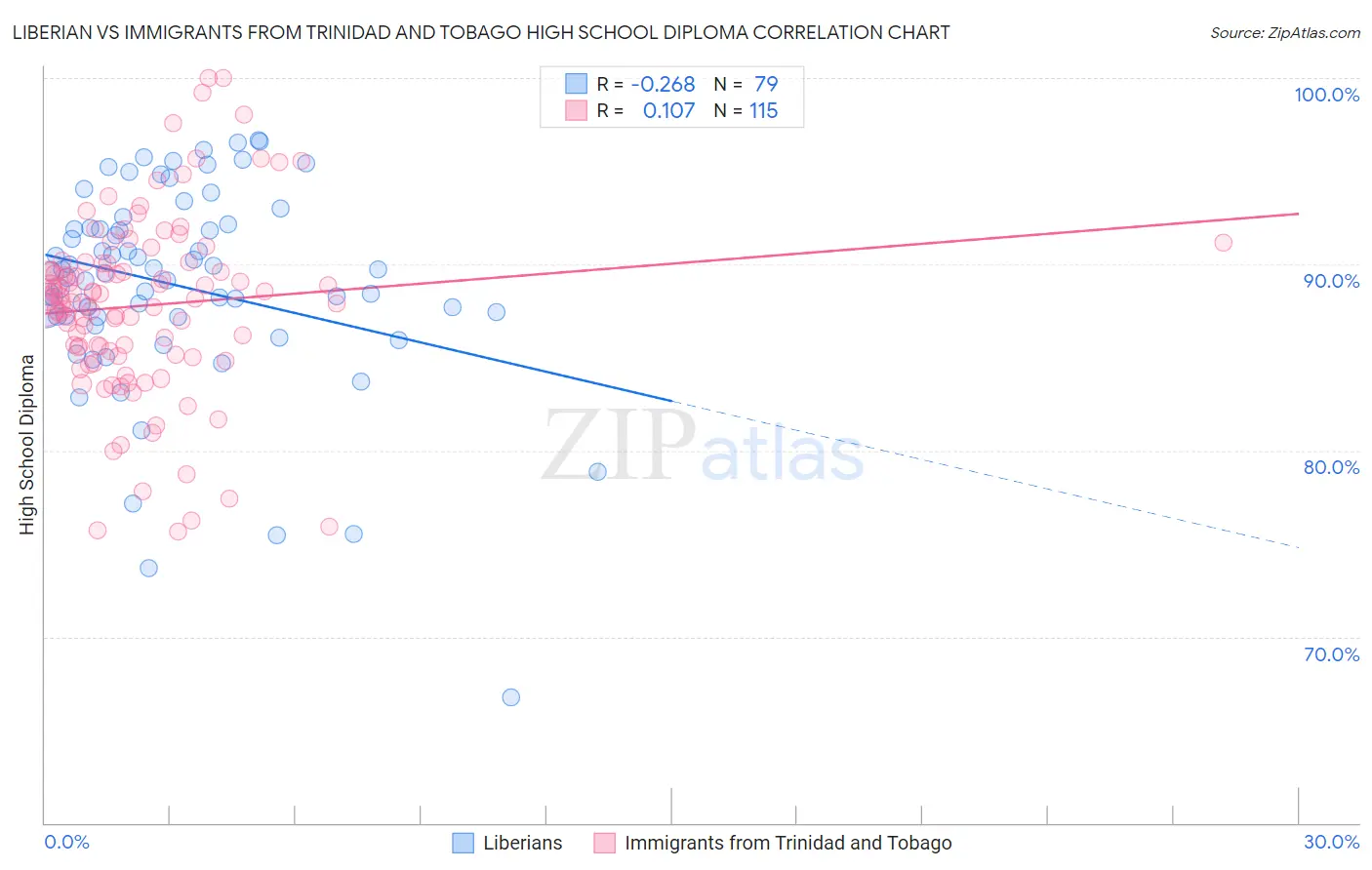 Liberian vs Immigrants from Trinidad and Tobago High School Diploma