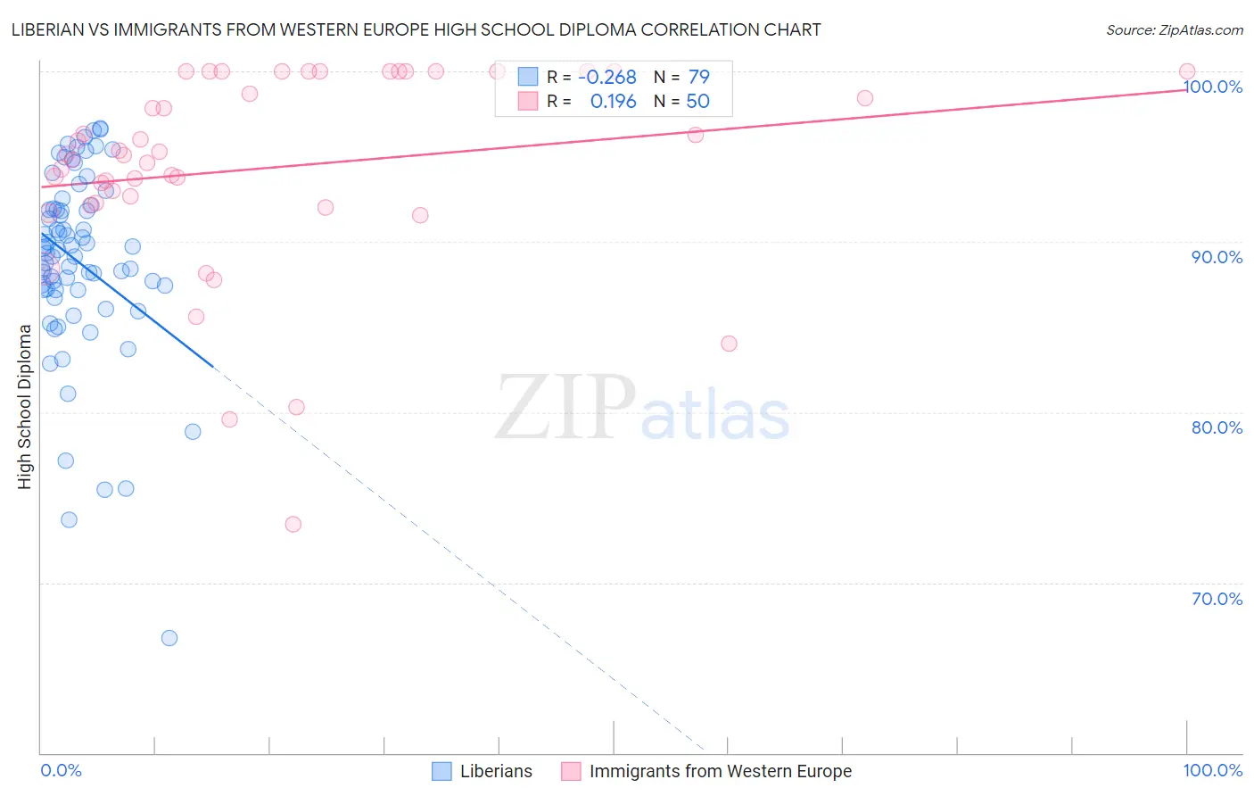 Liberian vs Immigrants from Western Europe High School Diploma