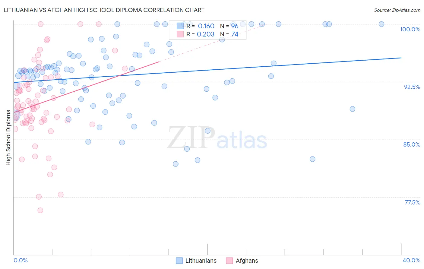 Lithuanian vs Afghan High School Diploma