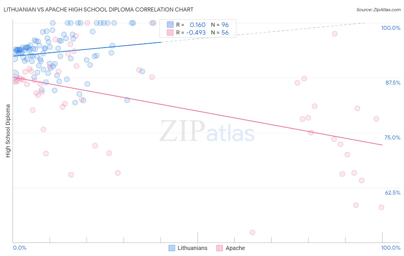 Lithuanian vs Apache High School Diploma