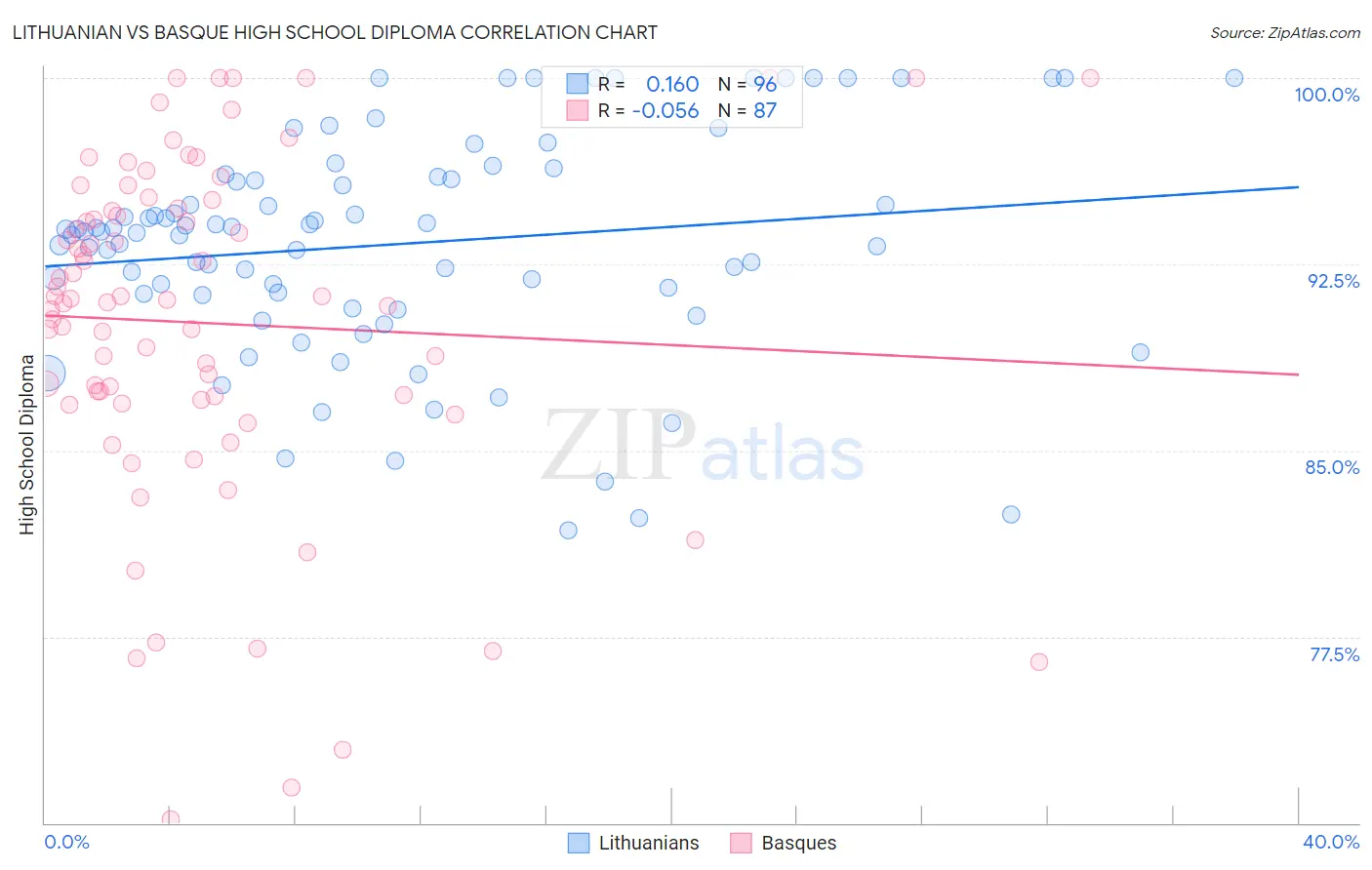 Lithuanian vs Basque High School Diploma