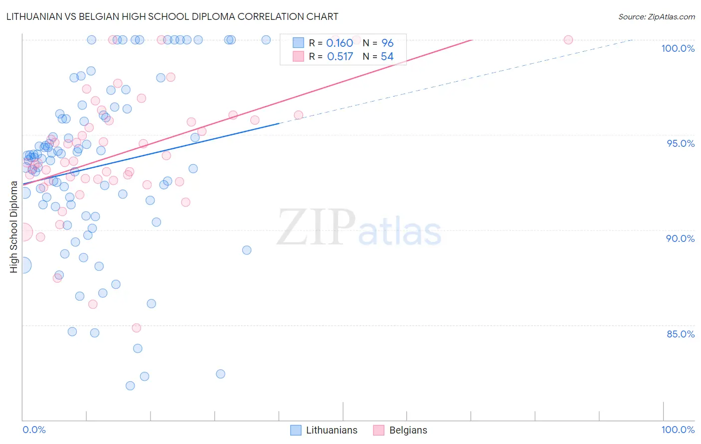 Lithuanian vs Belgian High School Diploma