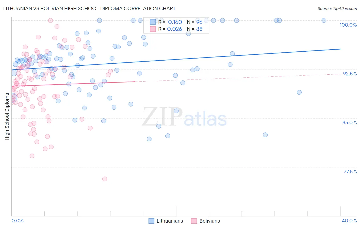 Lithuanian vs Bolivian High School Diploma