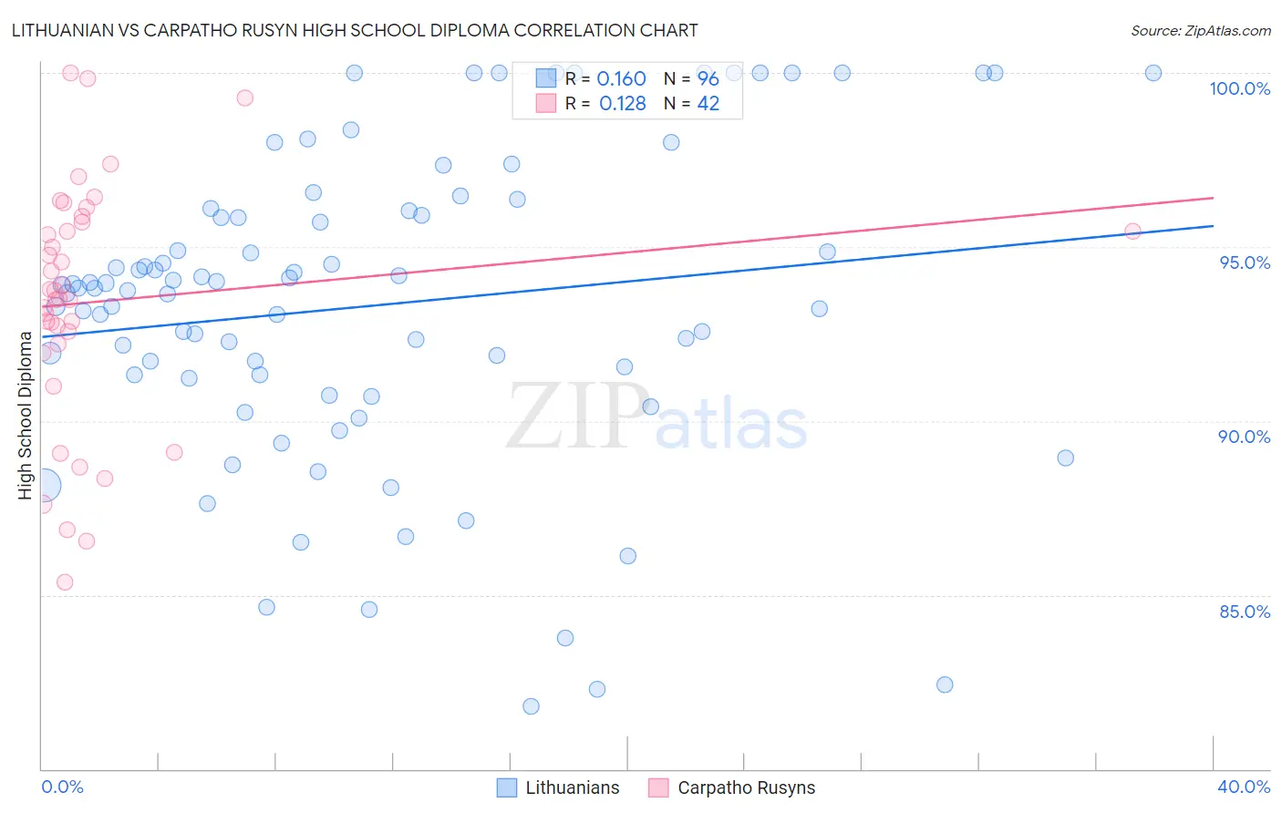 Lithuanian vs Carpatho Rusyn High School Diploma