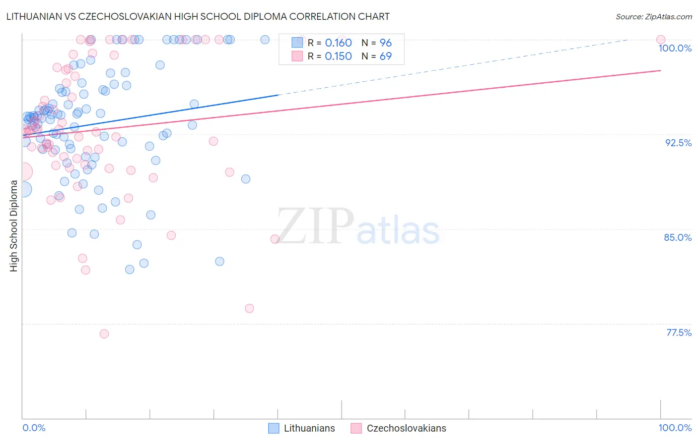 Lithuanian vs Czechoslovakian High School Diploma