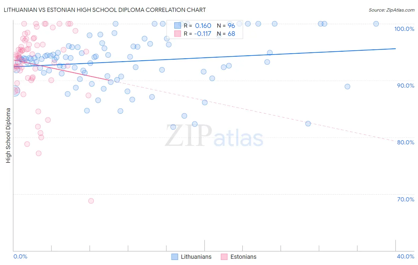 Lithuanian vs Estonian High School Diploma