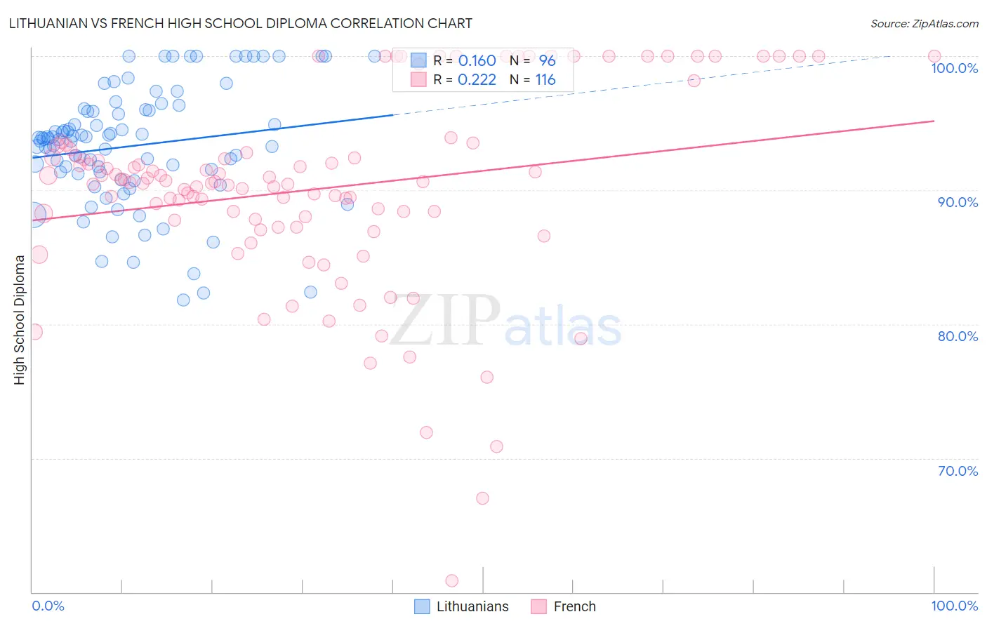 Lithuanian vs French High School Diploma