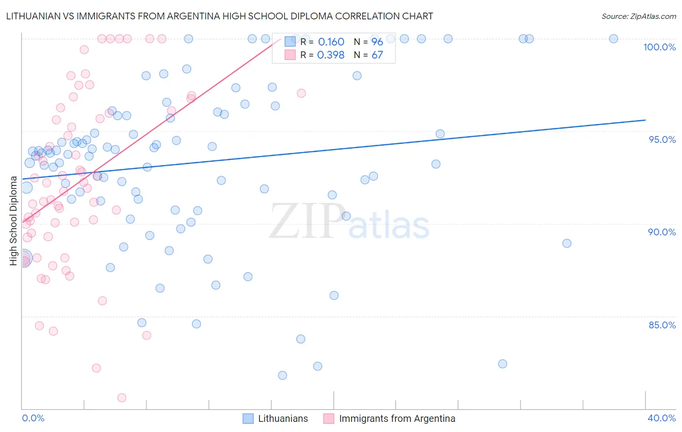 Lithuanian vs Immigrants from Argentina High School Diploma