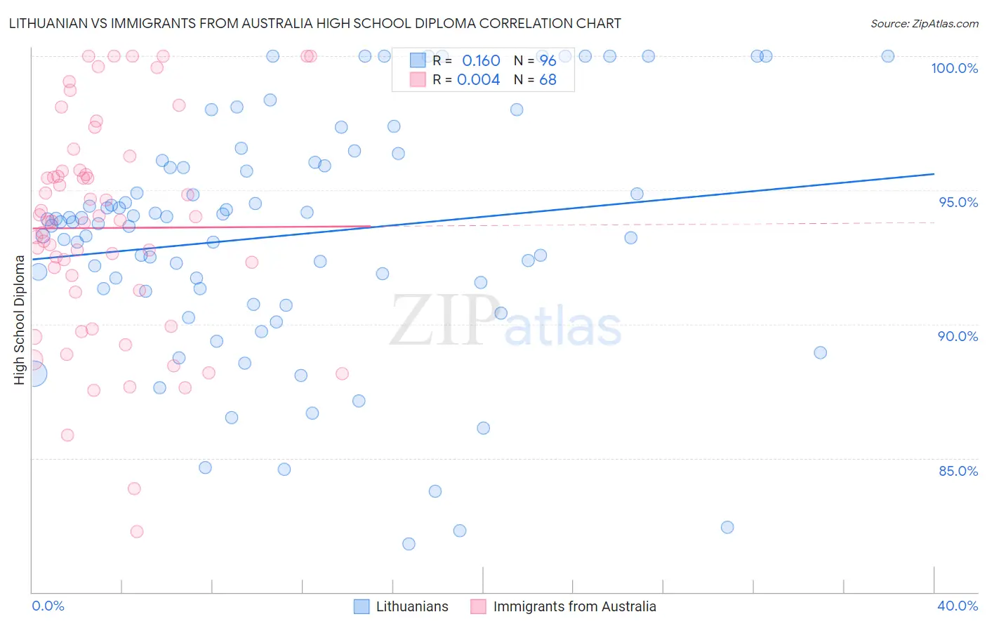 Lithuanian vs Immigrants from Australia High School Diploma