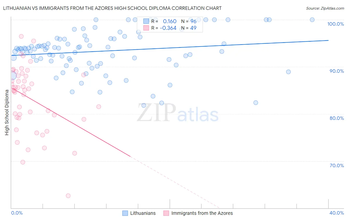 Lithuanian vs Immigrants from the Azores High School Diploma