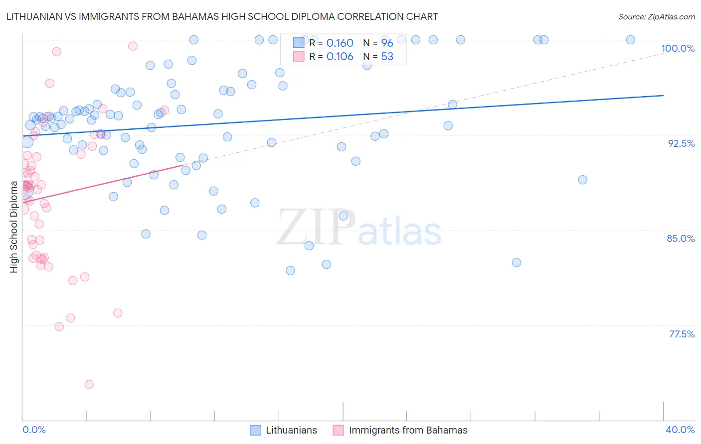Lithuanian vs Immigrants from Bahamas High School Diploma