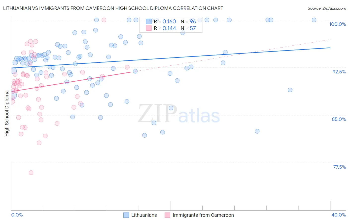 Lithuanian vs Immigrants from Cameroon High School Diploma