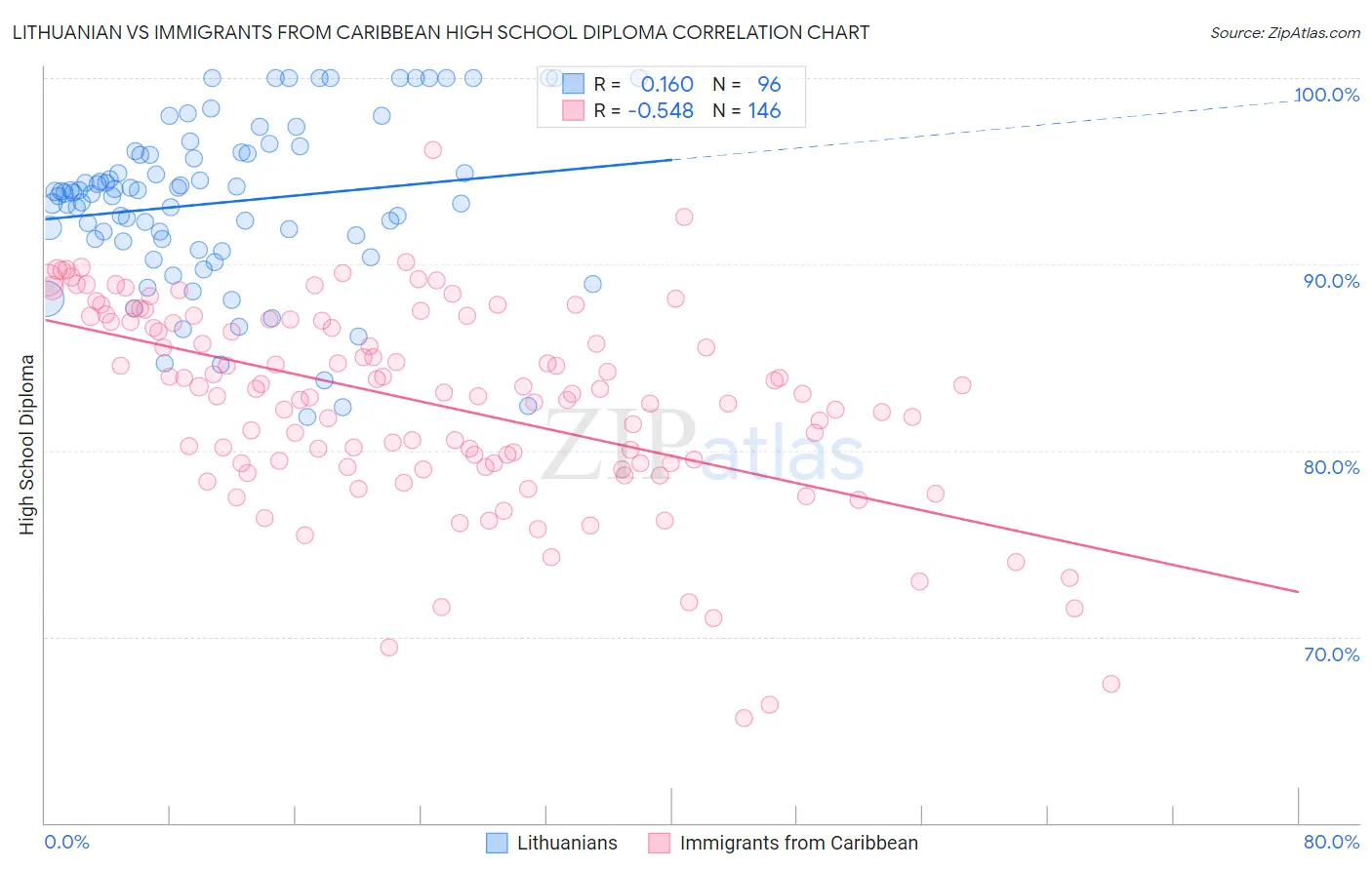 Lithuanian vs Immigrants from Caribbean High School Diploma