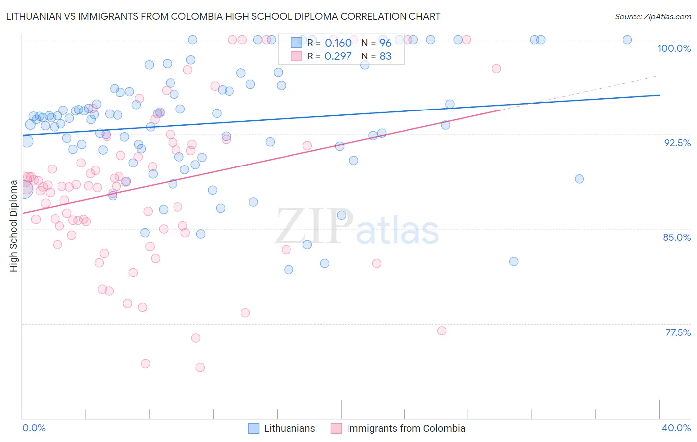 Lithuanian vs Immigrants from Colombia High School Diploma