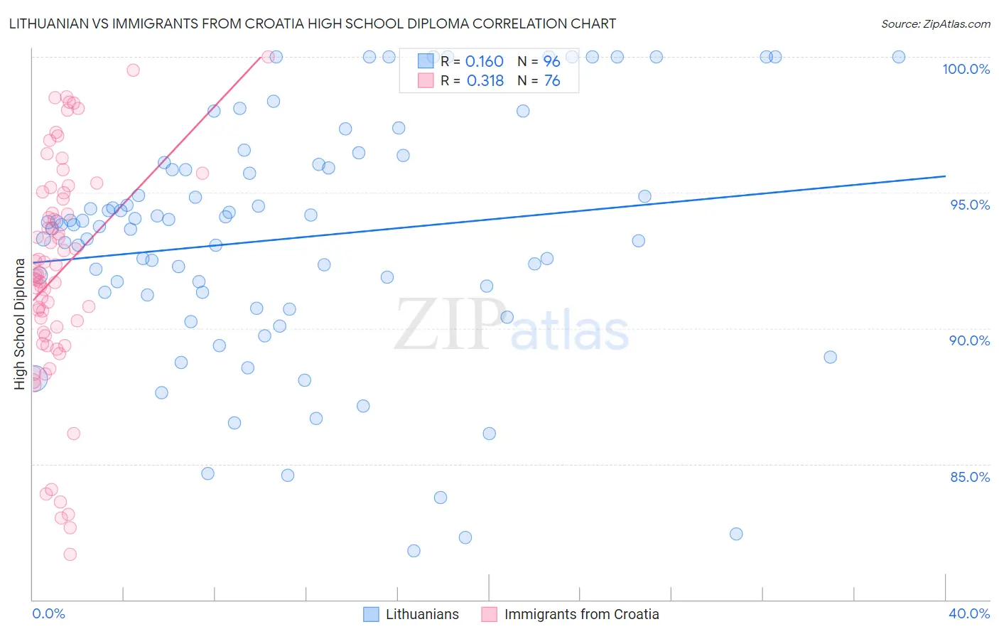 Lithuanian vs Immigrants from Croatia High School Diploma