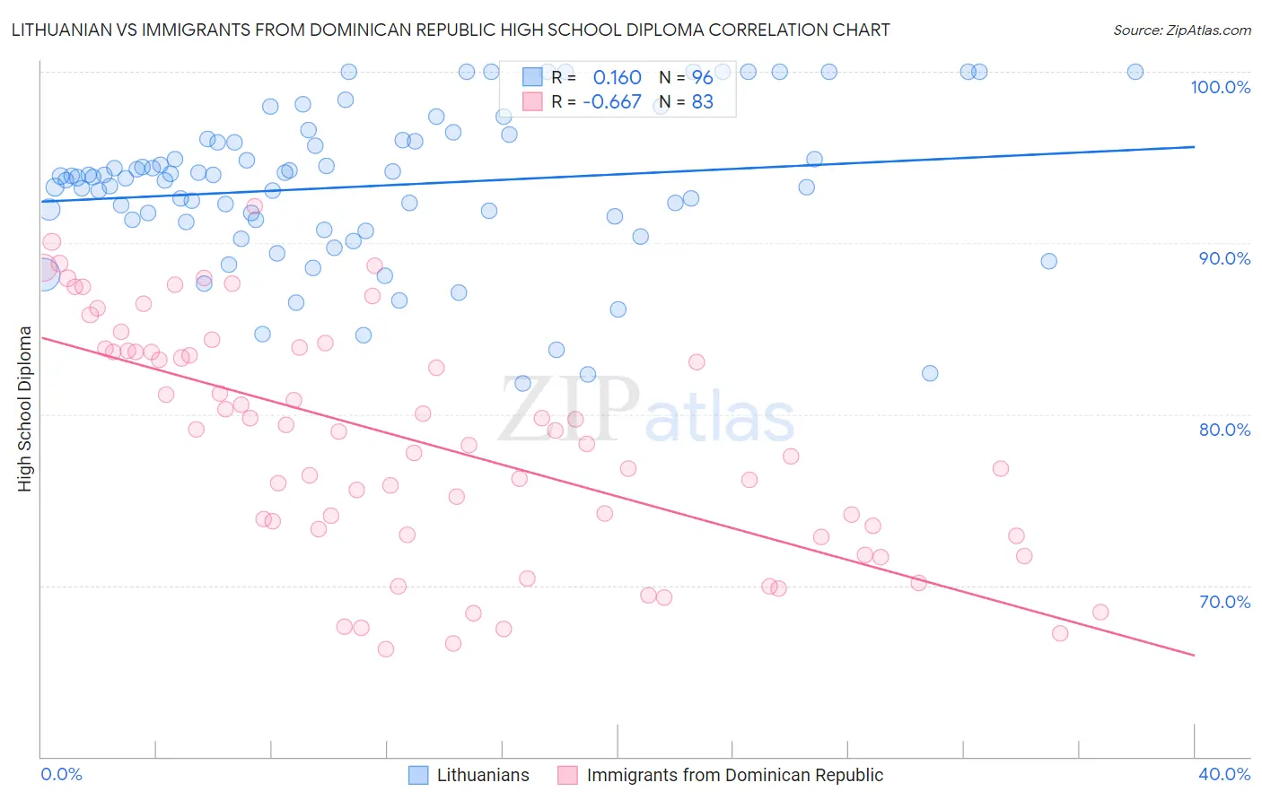 Lithuanian vs Immigrants from Dominican Republic High School Diploma