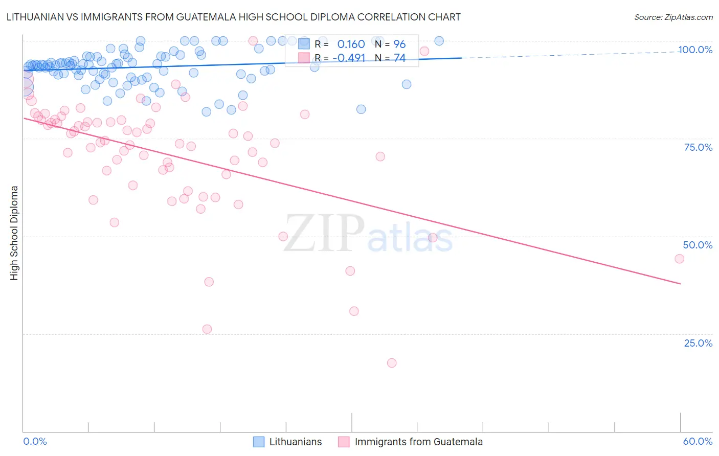 Lithuanian vs Immigrants from Guatemala High School Diploma