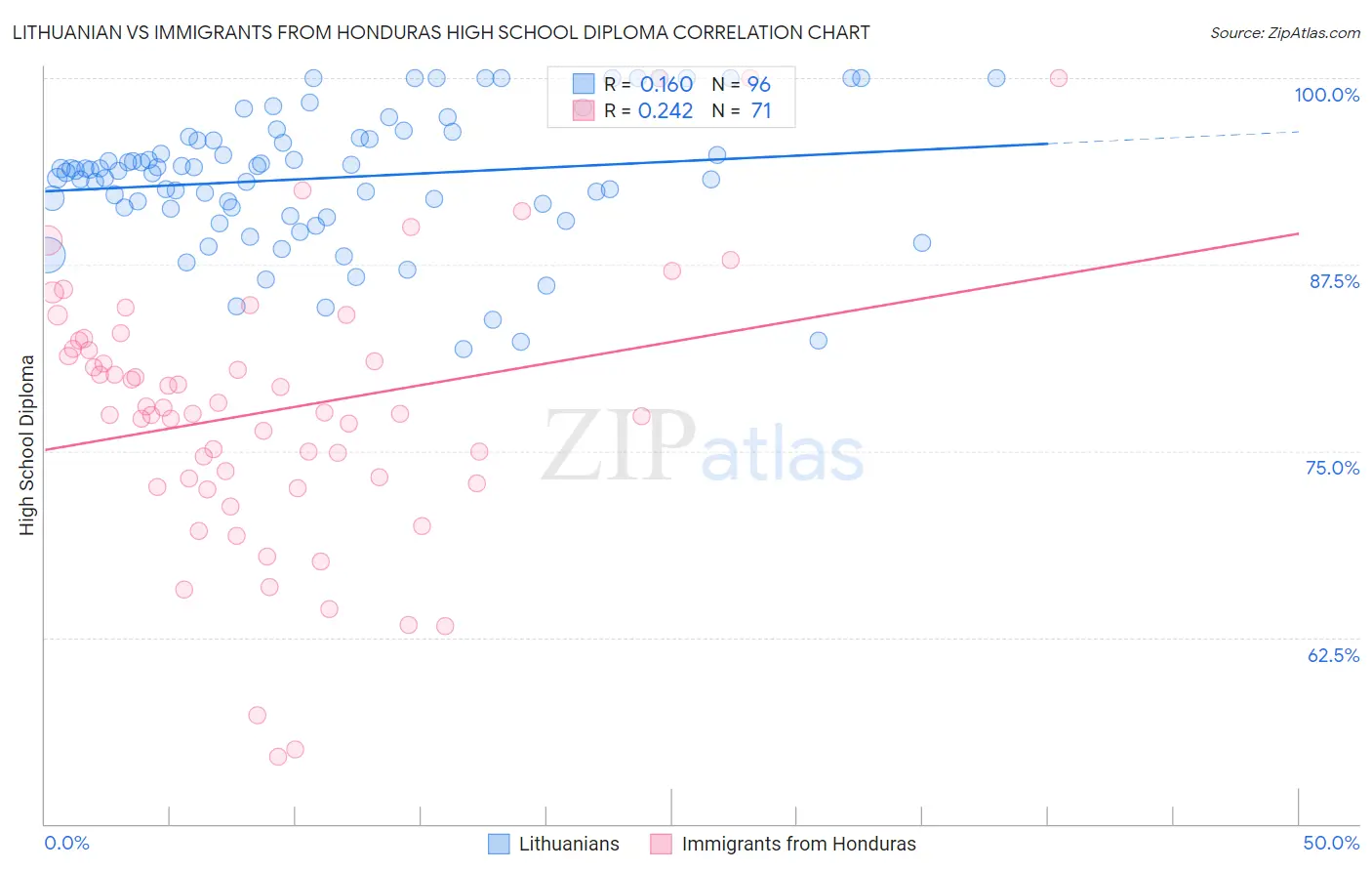 Lithuanian vs Immigrants from Honduras High School Diploma
