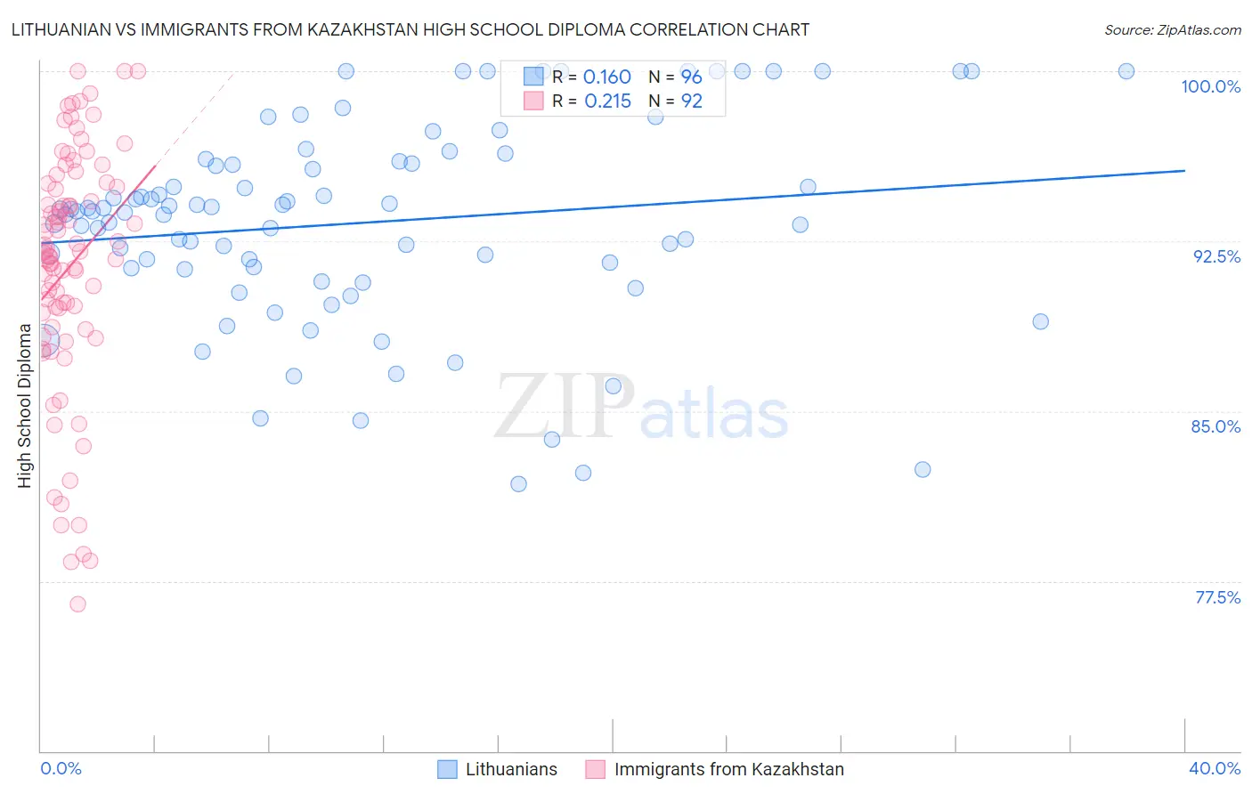 Lithuanian vs Immigrants from Kazakhstan High School Diploma