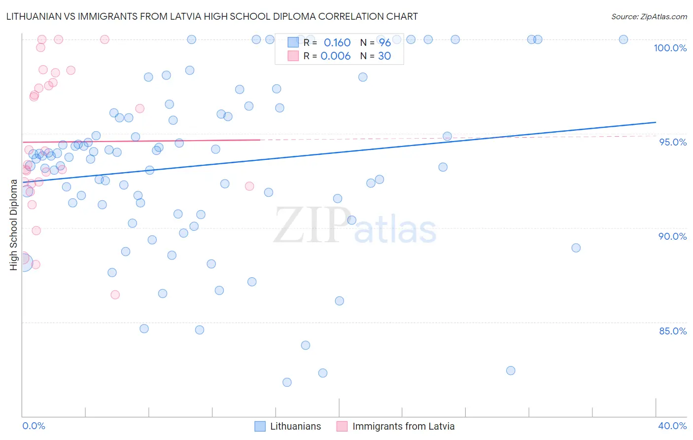 Lithuanian vs Immigrants from Latvia High School Diploma