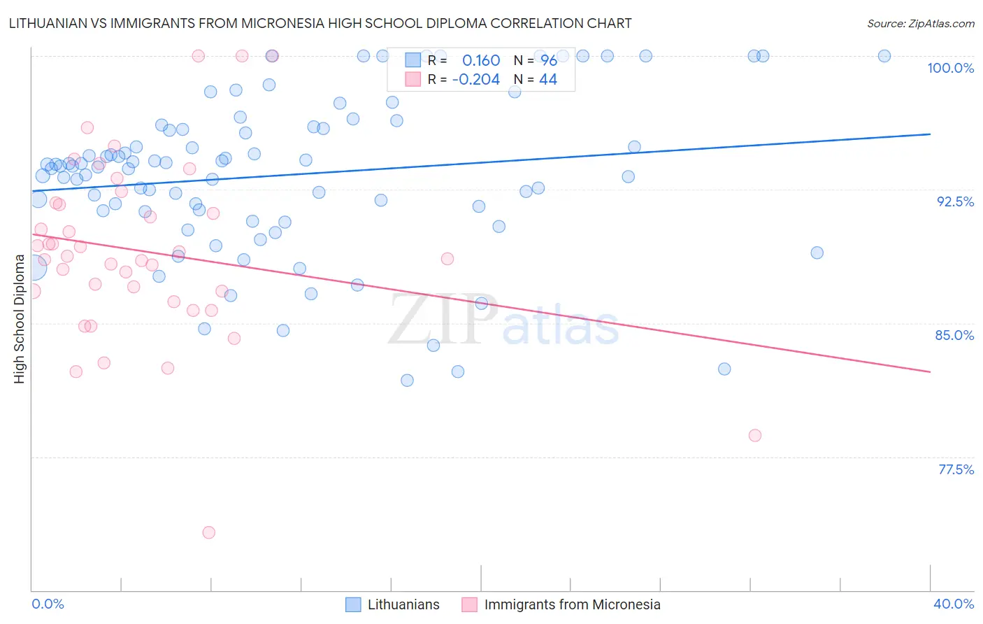 Lithuanian vs Immigrants from Micronesia High School Diploma