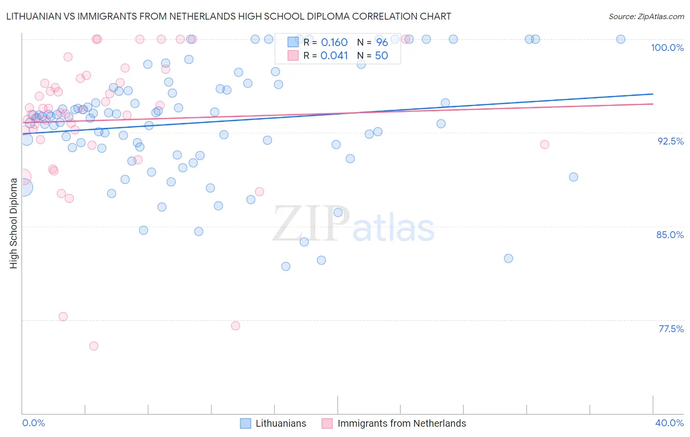 Lithuanian vs Immigrants from Netherlands High School Diploma