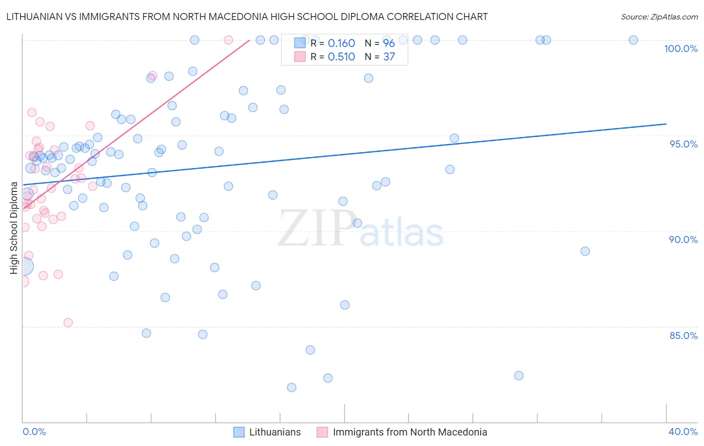 Lithuanian vs Immigrants from North Macedonia High School Diploma