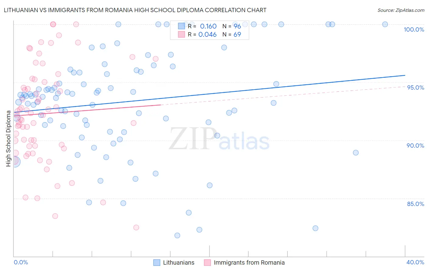 Lithuanian vs Immigrants from Romania High School Diploma