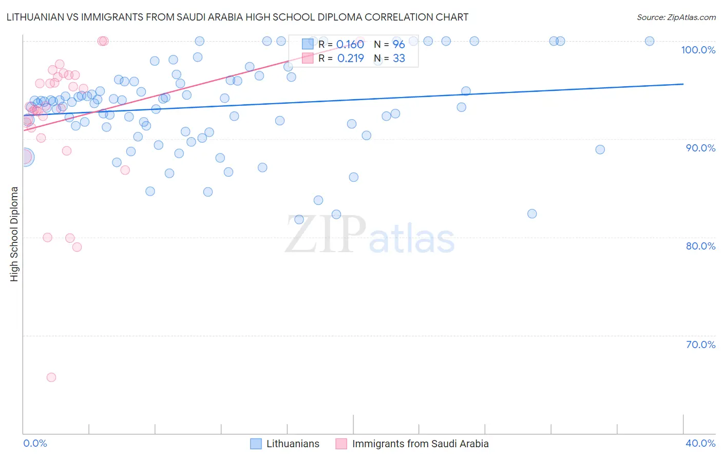 Lithuanian vs Immigrants from Saudi Arabia High School Diploma
