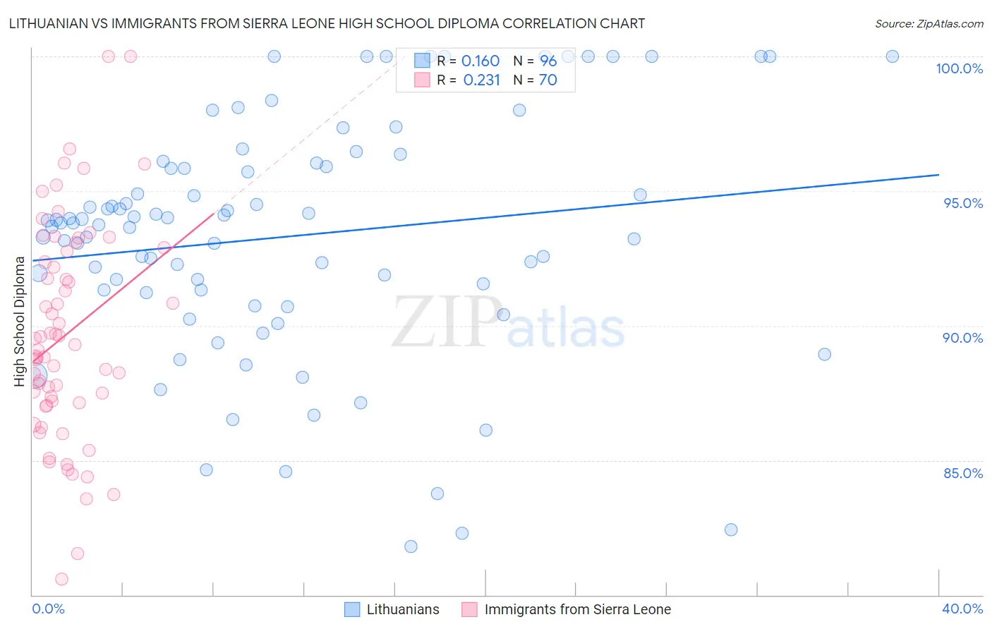 Lithuanian vs Immigrants from Sierra Leone High School Diploma
