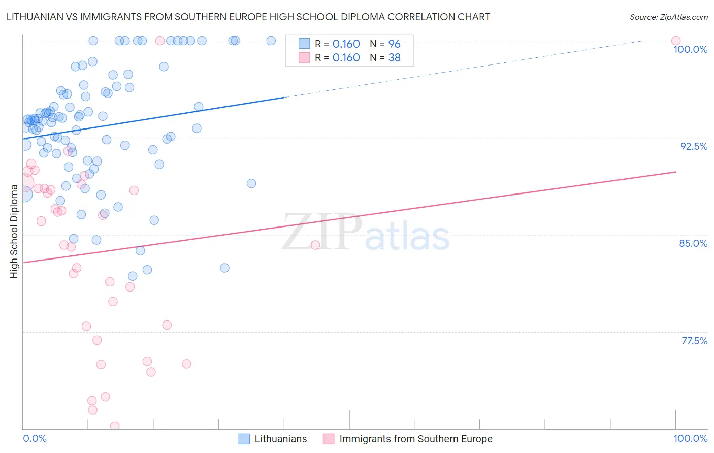 Lithuanian vs Immigrants from Southern Europe High School Diploma
