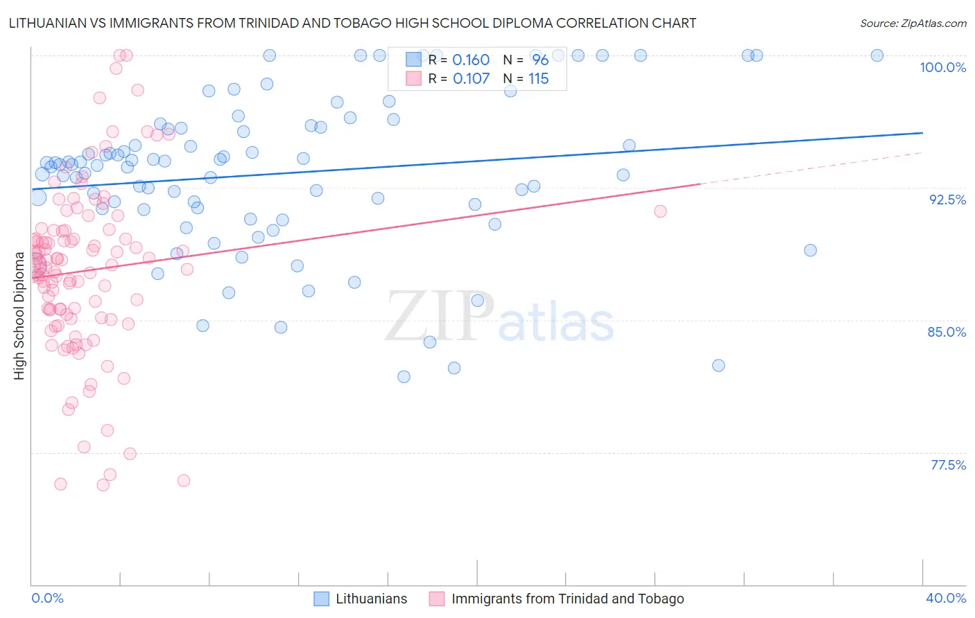 Lithuanian vs Immigrants from Trinidad and Tobago High School Diploma