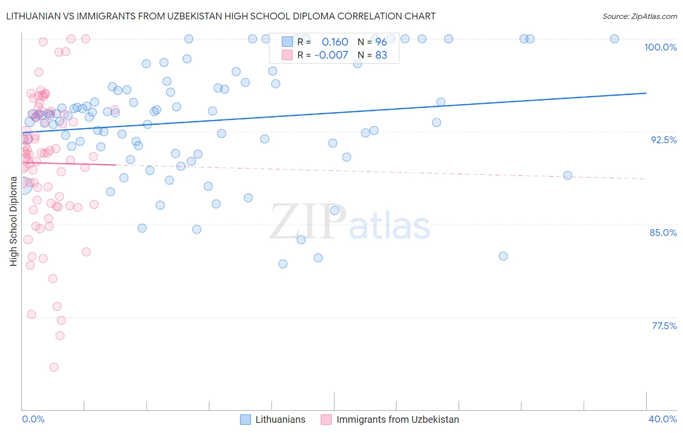 Lithuanian vs Immigrants from Uzbekistan High School Diploma