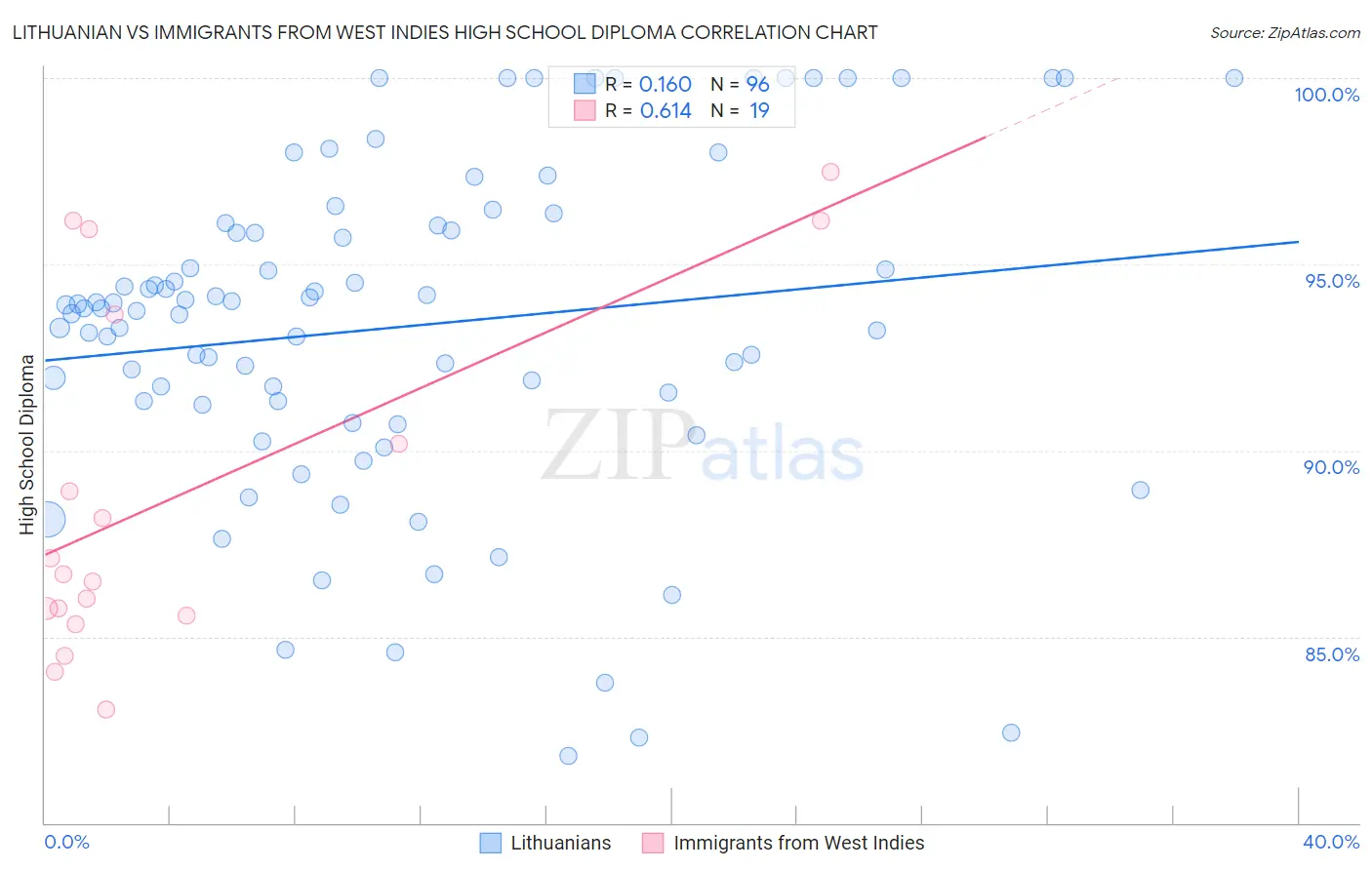 Lithuanian vs Immigrants from West Indies High School Diploma