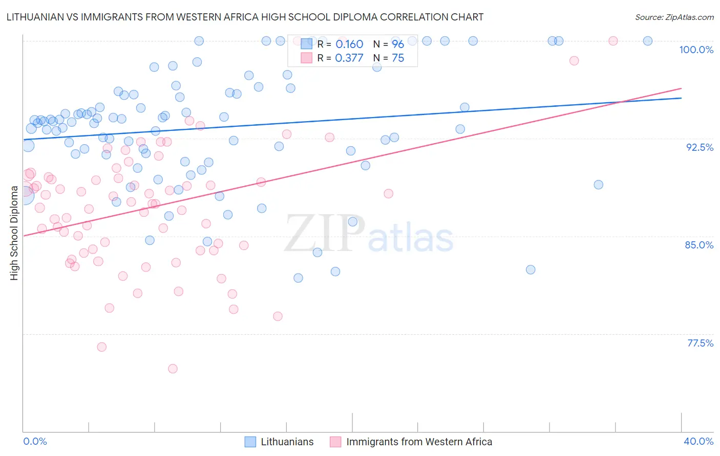 Lithuanian vs Immigrants from Western Africa High School Diploma