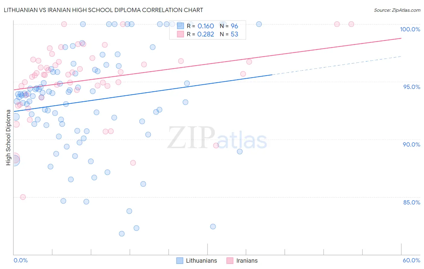 Lithuanian vs Iranian High School Diploma