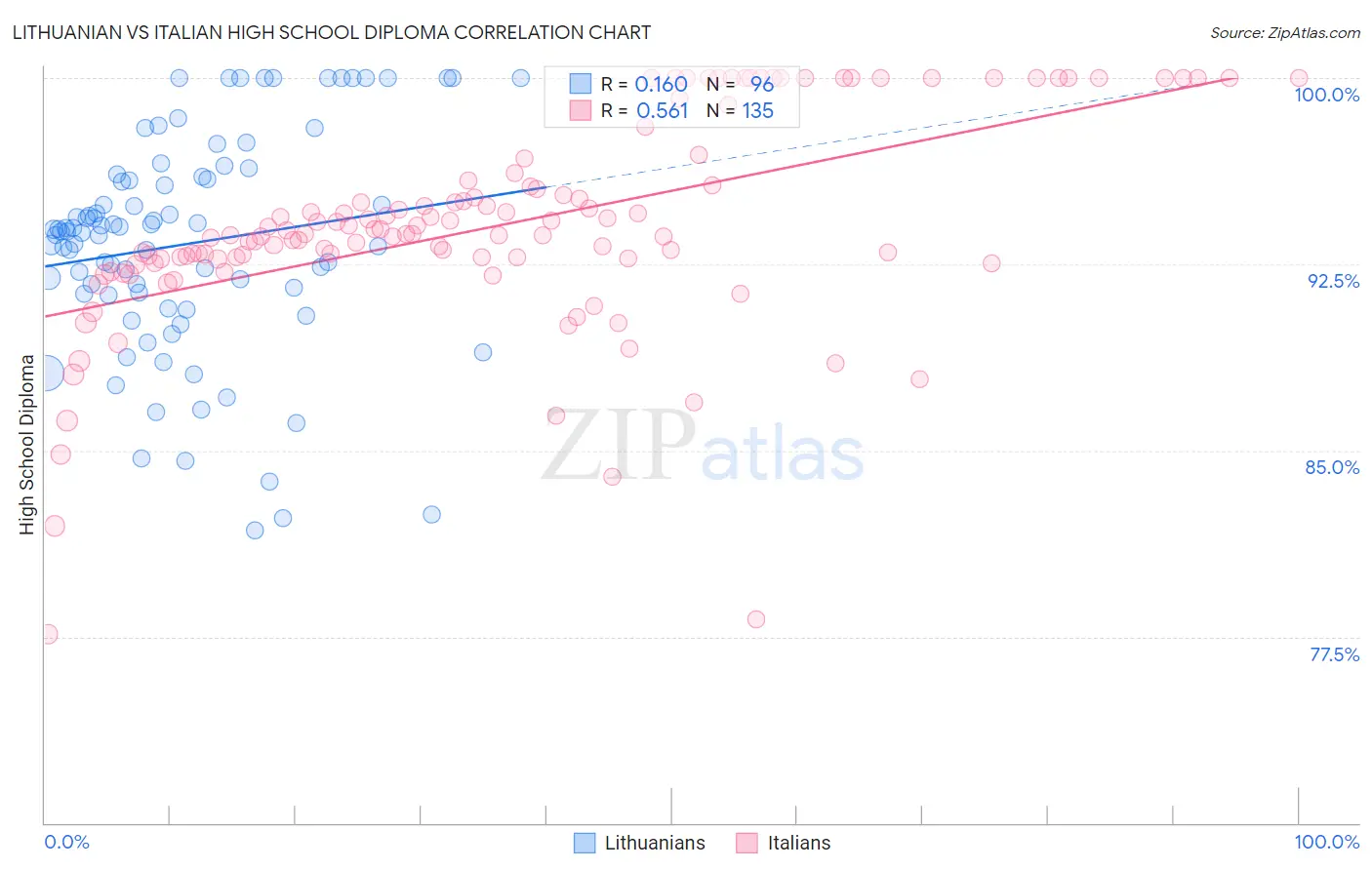 Lithuanian vs Italian High School Diploma