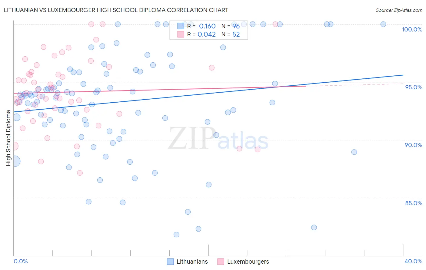 Lithuanian vs Luxembourger High School Diploma